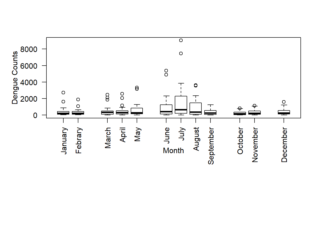 Drawing Box Plots